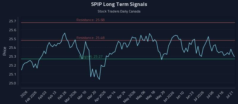 SPIP Long Term Analysis for July 21 2026 SPIP Long Term Analysis for July 21 2026