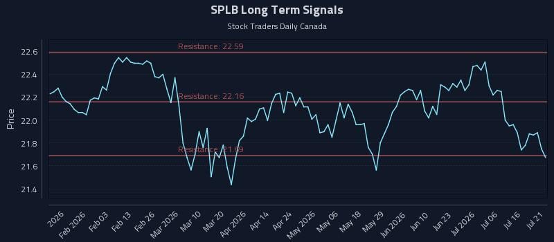 SPLB Long Term Analysis for July 21 2026