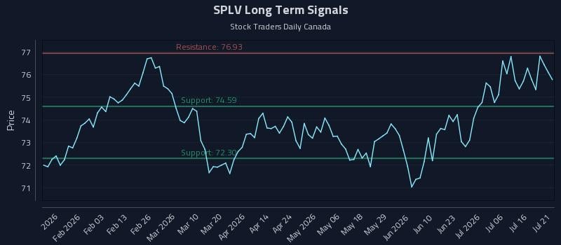 SPLV Long Term Analysis for July 21 2026 SPLV Long Term Analysis for July 21 2026