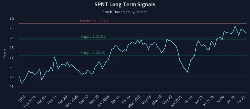 SPNT Long Term Analysis for July 21 2026