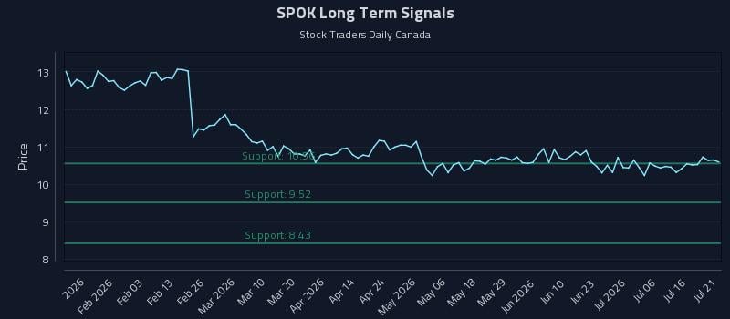 SPOK Long Term Analysis for July 21 2026 SPOK Long Term Analysis for July 21 2026
