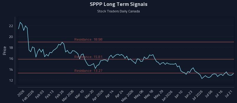 SPPP Long Term Analysis for July 21 2026 SPPP Long Term Analysis for July 21 2026