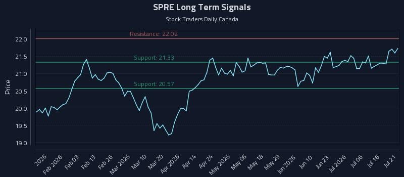 SPRE Long Term Analysis for July 21 2026
