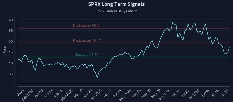 SPRX Long Term Analysis for July 21 2026 SPRX Long Term Analysis for July 21 2026