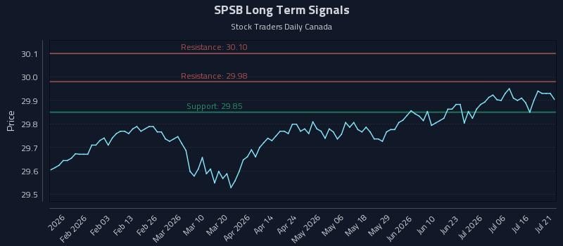 SPSB Long Term Analysis for July 21 2026