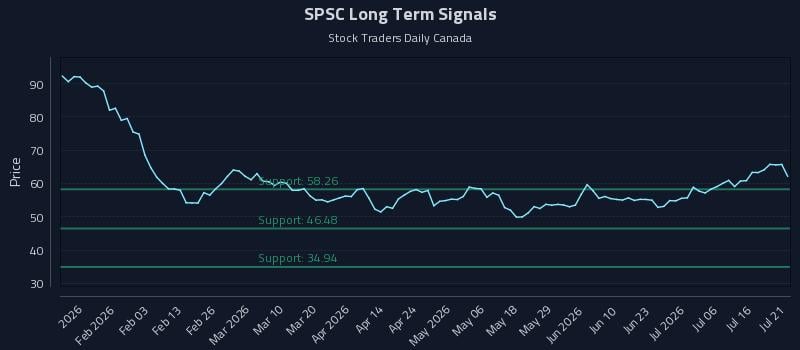 SPSC Long Term Analysis for July 21 2026 SPSC Long Term Analysis for July 21 2026