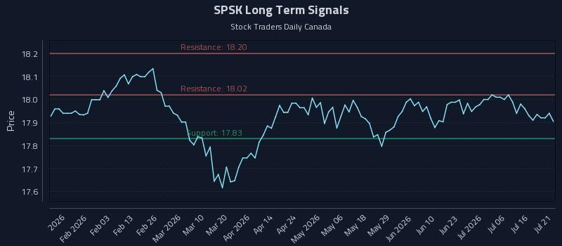 SPSK Long Term Analysis for July 21 2026