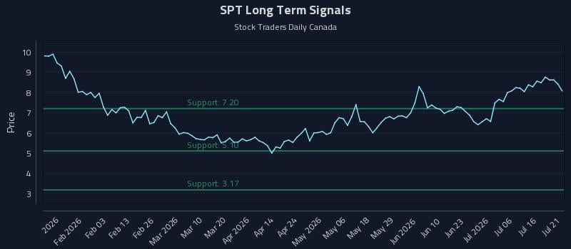 SPT Long Term Analysis for July 21 2026 SPT Long Term Analysis for July 21 2026