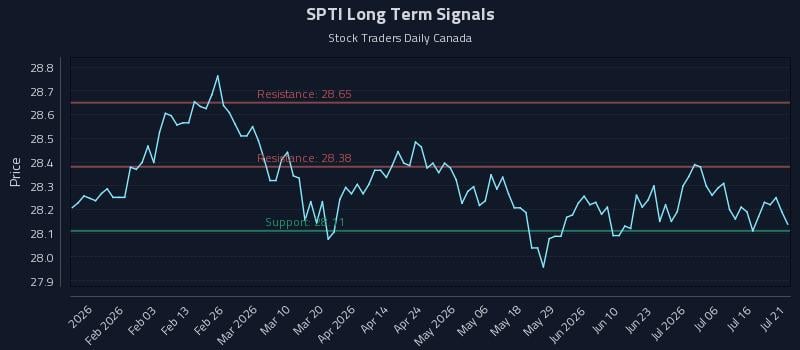 SPTI Long Term Analysis for July 21 2026