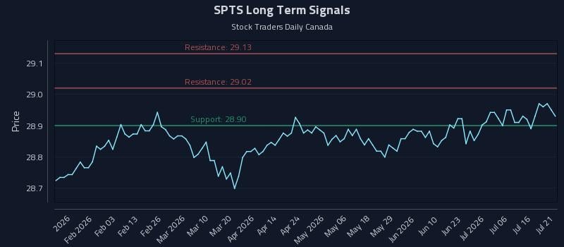 SPTS Long Term Analysis for July 21 2026