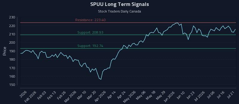 SPUU Long Term Analysis for July 21 2026 SPUU Long Term Analysis for July 21 2026
