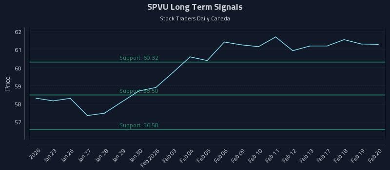 SPVU Long Term Analysis for July 21 2026 SPVU Long Term Analysis for July 21 2026