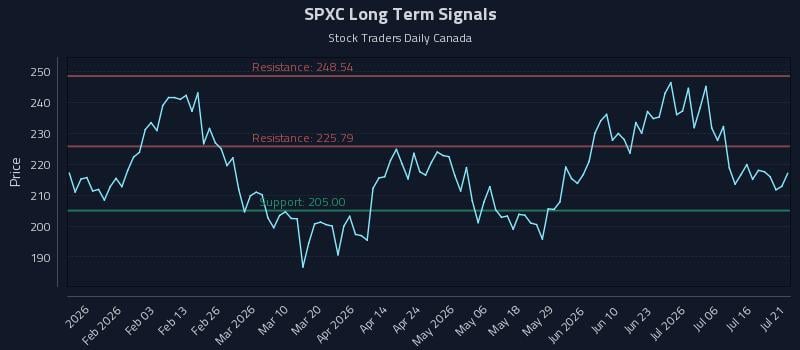 SPXC Long Term Analysis for July 21 2026 SPXC Long Term Analysis for July 21 2026