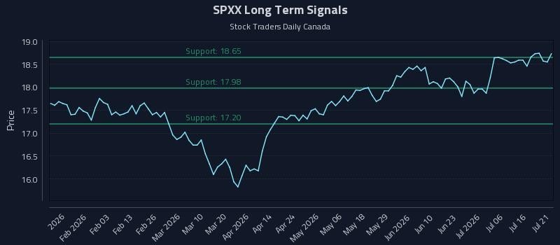 SPXX Long Term Analysis for July 21 2026 SPXX Long Term Analysis for July 21 2026
