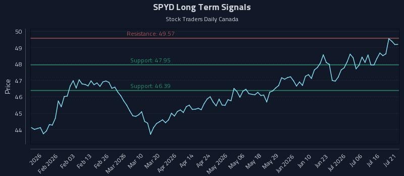 SPYD Long Term Analysis for July 21 2026 SPYD Long Term Analysis for July 21 2026