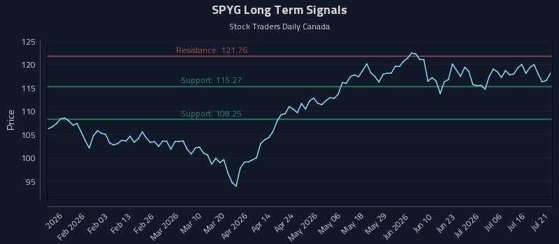 SPYG Long Term Analysis for July 21 2026