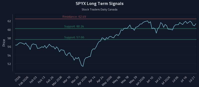 SPYX Long Term Analysis for July 21 2026 SPYX Long Term Analysis for July 21 2026