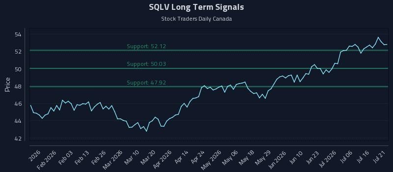 SQLV Long Term Analysis for July 21 2026 SQLV Long Term Analysis for July 21 2026