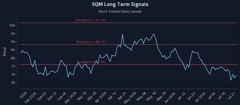 SQM Long Term Analysis for July 21 2026 SQM Long Term Analysis for July 21 2026