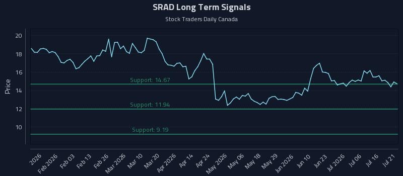 SRAD Long Term Analysis for July 21 2026