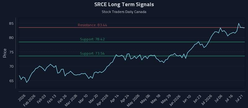 SRCE Long Term Analysis for July 21 2026