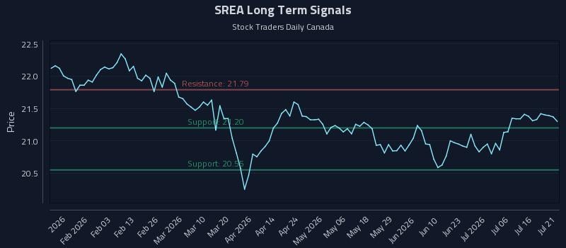 SREA Long Term Analysis for July 21 2026