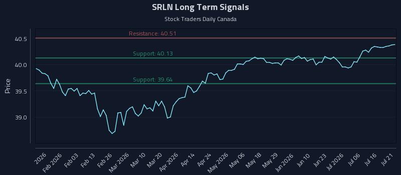 SRLN Long Term Analysis for July 21 2026