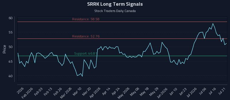 SRRK Long Term Analysis for July 21 2026 SRRK Long Term Analysis for July 21 2026