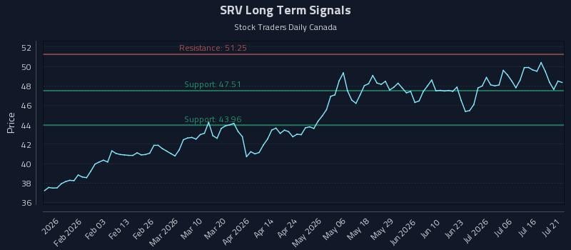 SRV Long Term Analysis for July 21 2026 SRV Long Term Analysis for July 21 2026