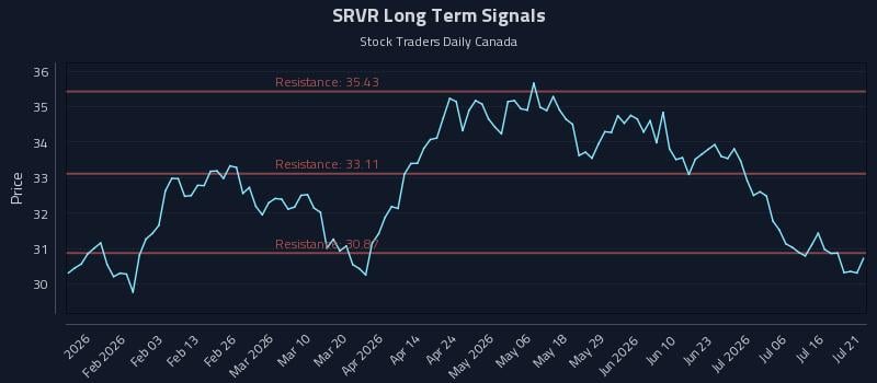 SRVR Long Term Analysis for July 21 2026 SRVR Long Term Analysis for July 21 2026