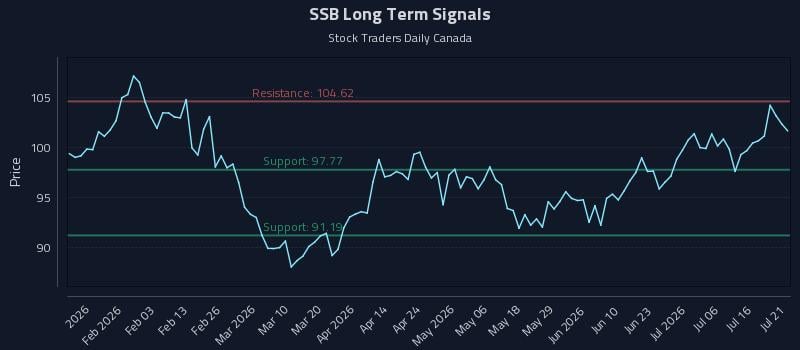 SSB Long Term Analysis for July 21 2026 SSB Long Term Analysis for July 21 2026