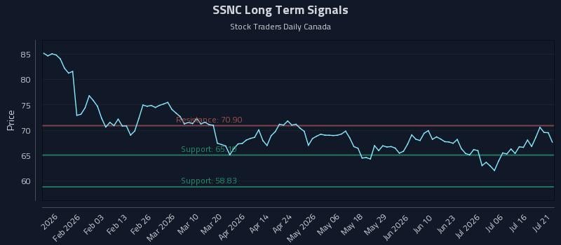 SSNC Long Term Analysis for July 21 2026 SSNC Long Term Analysis for July 21 2026