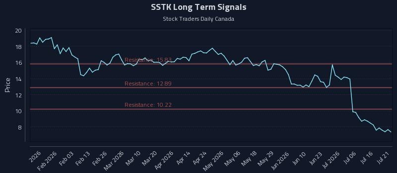 SSTK Long Term Analysis for July 21 2026 SSTK Long Term Analysis for July 21 2026