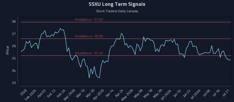 SSXU Long Term Analysis for July 21 2026 SSXU Long Term Analysis for July 21 2026