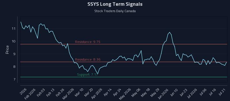 SSYS Long Term Analysis for July 21 2026 SSYS Long Term Analysis for July 21 2026