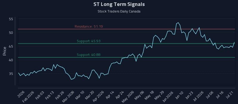 ST Long Term Analysis for July 21 2026 ST Long Term Analysis for July 21 2026
