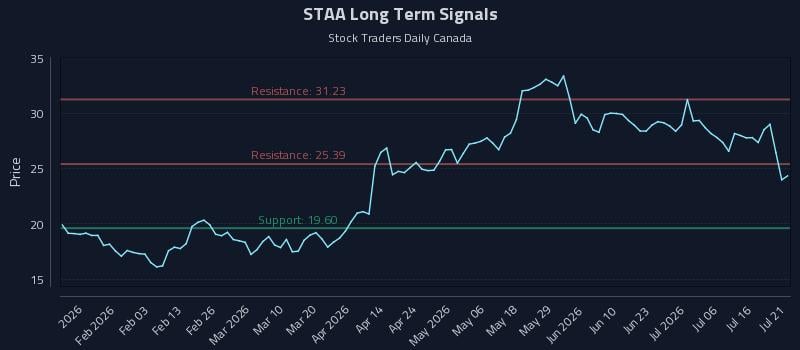 STAA Long Term Analysis for July 21 2026 STAA Long Term Analysis for July 21 2026