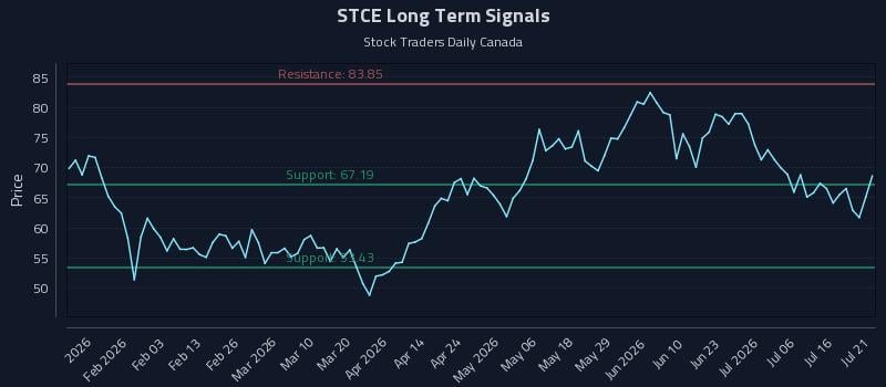 STCE Long Term Analysis for July 21 2026 STCE Long Term Analysis for July 21 2026