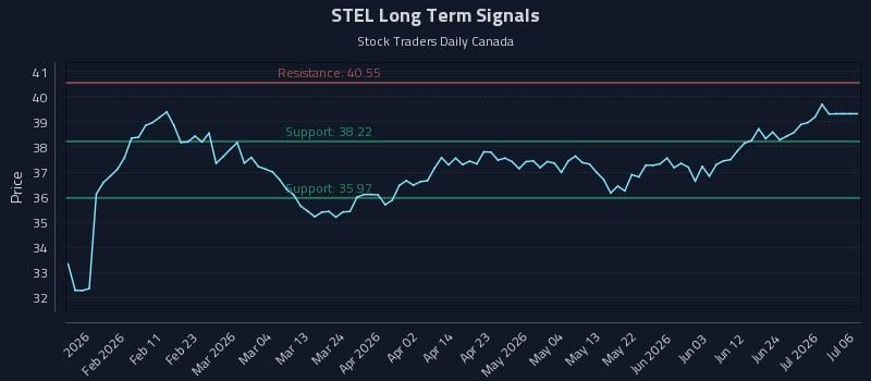 STEL Long Term Analysis for July 21 2026 STEL Long Term Analysis for July 21 2026