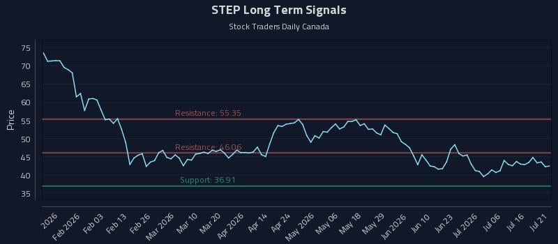 STEP Long Term Analysis for July 21 2026 STEP Long Term Analysis for July 21 2026