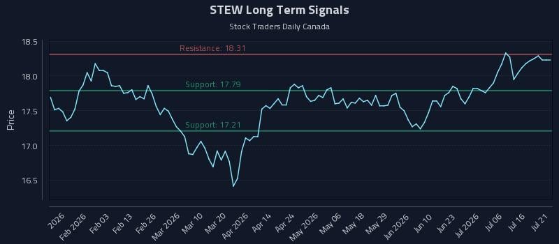 STEW Long Term Analysis for July 21 2026 STEW Long Term Analysis for July 21 2026