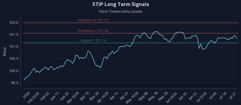 STIP Long Term Analysis for July 21 2026
