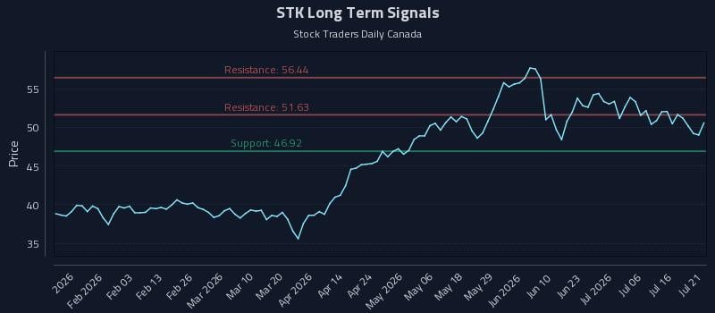 STK Long Term Analysis for July 21 2026 STK Long Term Analysis for July 21 2026