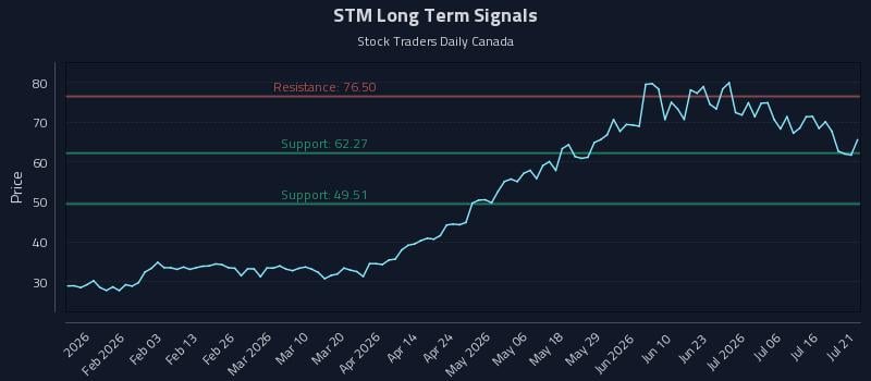 STM Long Term Analysis for July 21 2026 STM Long Term Analysis for July 21 2026