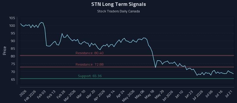 STN Long Term Analysis for July 21 2026 STN Long Term Analysis for July 21 2026