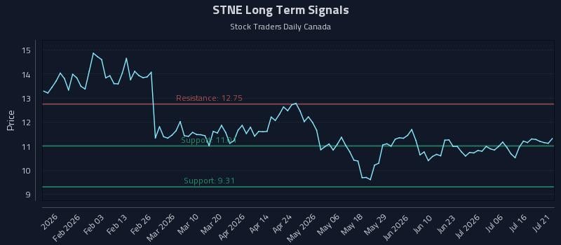 STNE Long Term Analysis for July 21 2026 STNE Long Term Analysis for July 21 2026