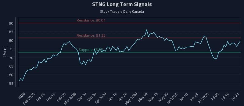 STNG Long Term Analysis for July 21 2026 STNG Long Term Analysis for July 21 2026
