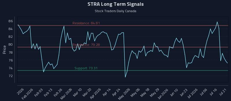 STRA Long Term Analysis for July 21 2026 STRA Long Term Analysis for July 21 2026