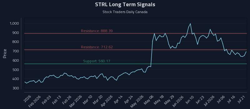 STRL Long Term Analysis for July 21 2026