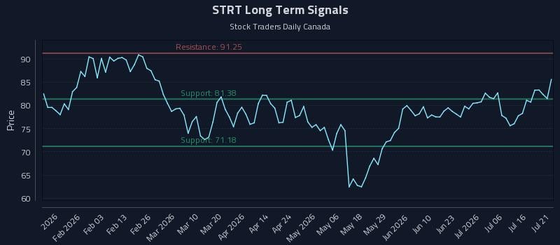 STRT Long Term Analysis for July 21 2026 STRT Long Term Analysis for July 21 2026